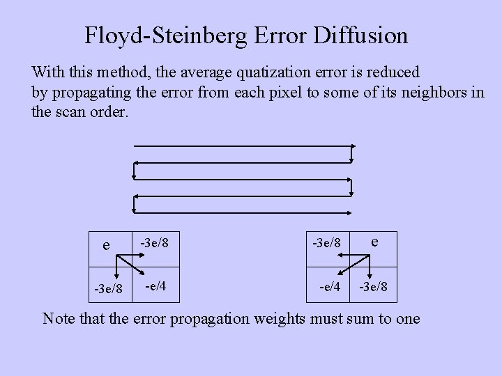 Floyd-Steinberg Error Diffusion With this method, the average quatization error is reduced by propagating