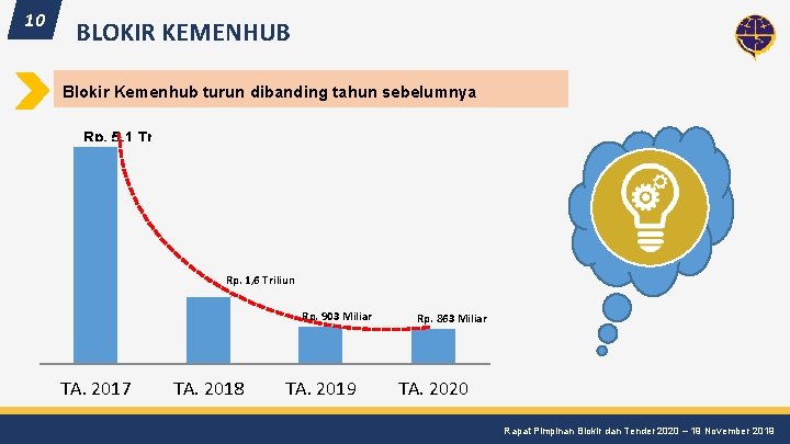 10 BLOKIR KEMENHUB Blokir Kemenhub turun dibanding tahun sebelumnya Rp. 5, 1 Triliun Rp.