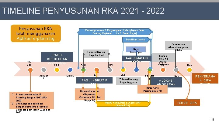 TIMELINE PENYUSUNAN RKA 2021 - 2022 Penyusunan RKA telah menggunakan Aplikasi e-planning Penyempurnaan &