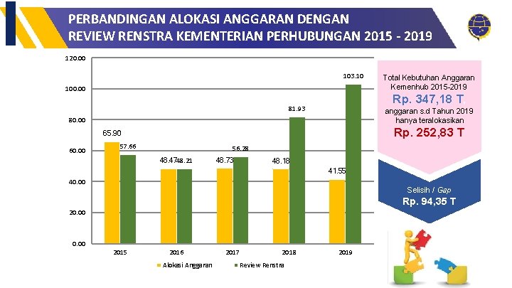 PERBANDINGAN ALOKASI ANGGARAN DENGAN REVIEW RENSTRA KEMENTERIAN PERHUBUNGAN 2015 - 2019 120. 00 103.