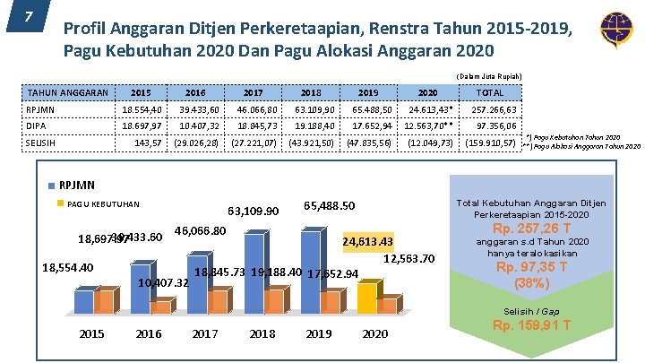 7 Profil Anggaran Ditjen Perkeretaapian, Renstra Tahun 2015 -2019, Pagu Kebutuhan 2020 Dan Pagu