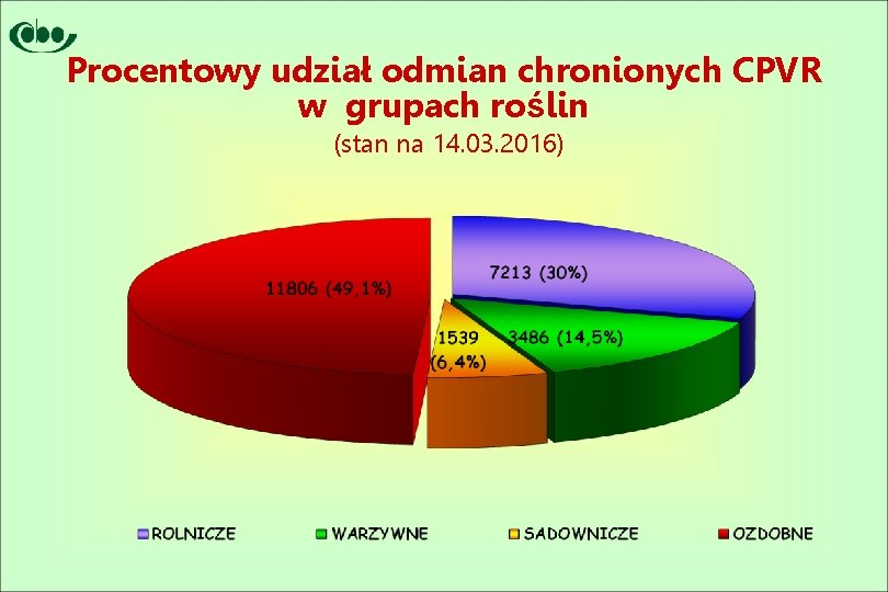 Procentowy udział odmian chronionych CPVR w grupach roślin (stan na 14. 03. 2016) 