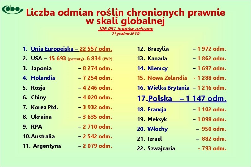 Liczba odmian roślin chronionych prawnie w skali globalnej 106 081 tytułów ochrony 31 grudnia