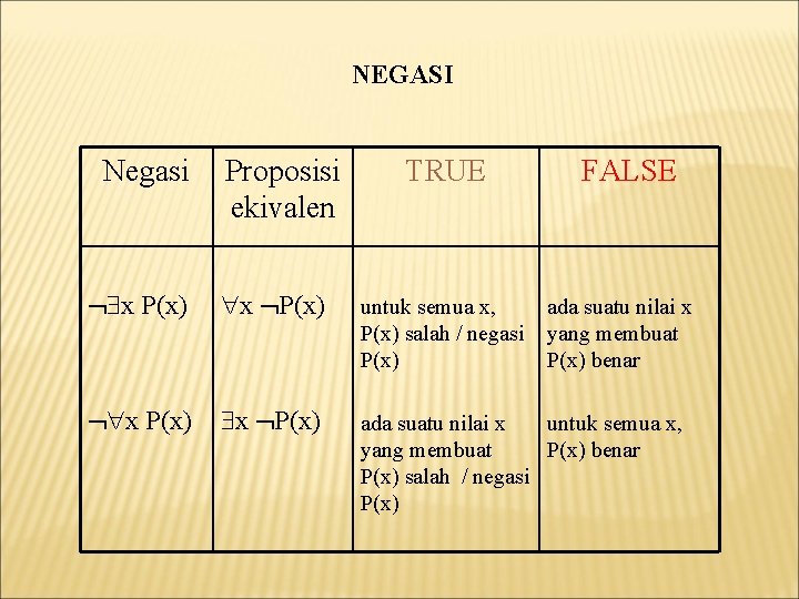 NEGASI Negasi Proposisi ekivalen TRUE FALSE x P(x) untuk semua x, P(x) salah /