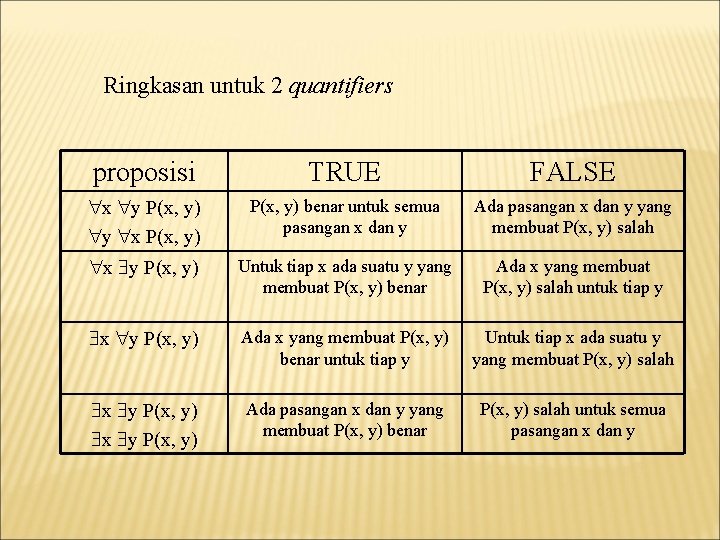 Ringkasan untuk 2 quantifiers proposisi TRUE FALSE x y P(x, y) y x P(x,