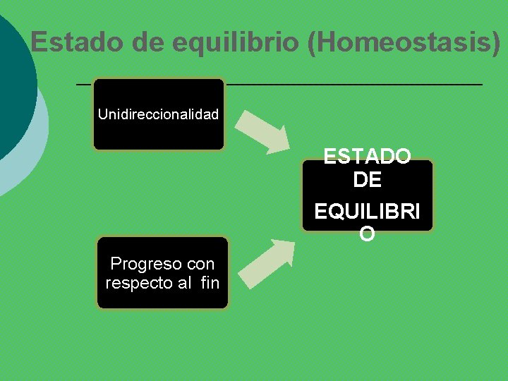 Estado de equilibrio (Homeostasis) Unidireccionalidad ESTADO DE EQUILIBRI O Progreso con respecto al fin
