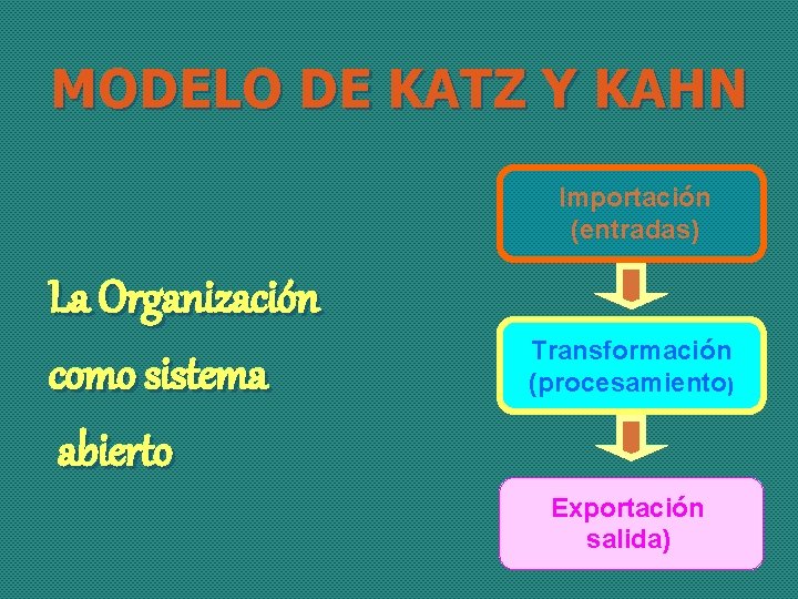 MODELO DE KATZ Y KAHN Importación (entradas) La Organización como sistema abierto Transformación (procesamiento)