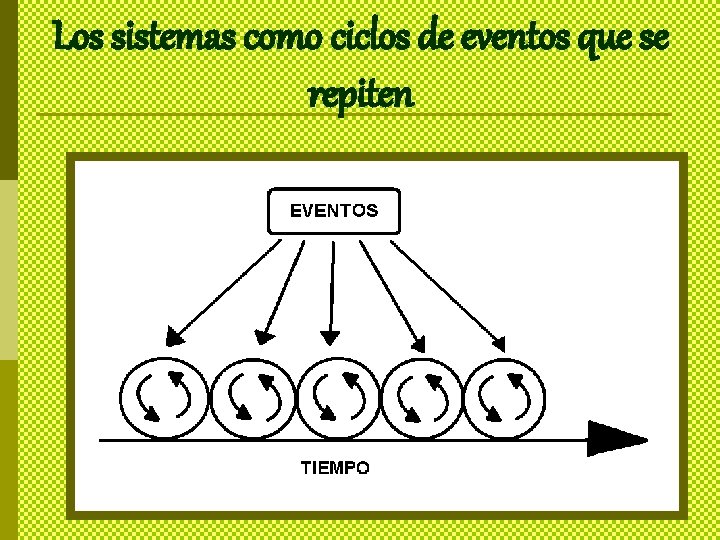 Los sistemas como ciclos de eventos que se repiten 
