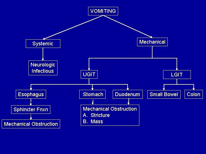 VOMITING Mechanical Systemic Neurologic Infectious Esophagus Sphincter Fnxn Mechanical Obstruction UGIT Stomach LGIT Duodenum