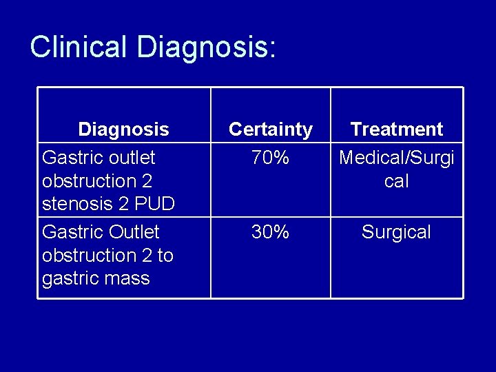 Clinical Diagnosis: Diagnosis Gastric outlet obstruction 2 stenosis 2 PUD Gastric Outlet obstruction 2