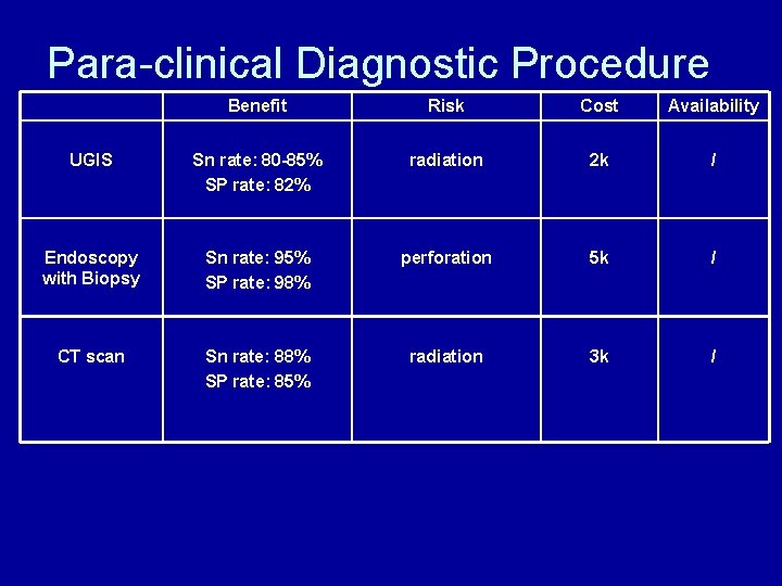 Para-clinical Diagnostic Procedure Benefit Risk Cost Availability UGIS Sn rate: 80 -85% SP rate:
