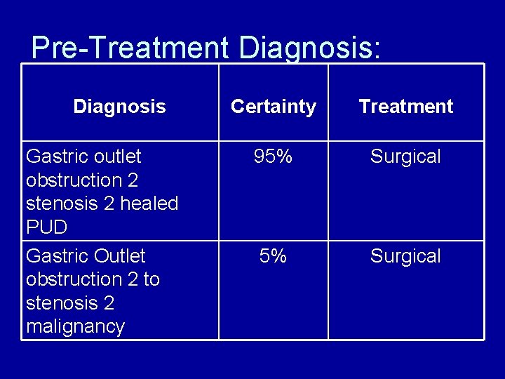 Pre-Treatment Diagnosis: Diagnosis Gastric outlet obstruction 2 stenosis 2 healed PUD Gastric Outlet obstruction