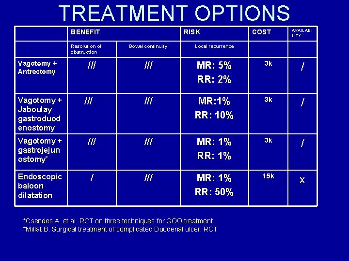 TREATMENT OPTIONS BENEFIT Resolution of obstruction Vagotomy + Antrectomy Vagotomy + Jaboulay gastroduod enostomy