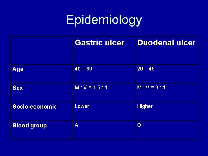 Epidemiology Gastric ulcer Duodenal ulcer Age 40 – 60 20 – 45 Sex M