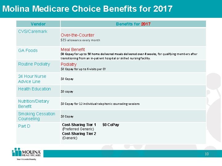 Molina Medicare Choice Benefits for 2017 Vendor CVS/Caremark Benefits for 2017 Over-the-Counter $25 allowance