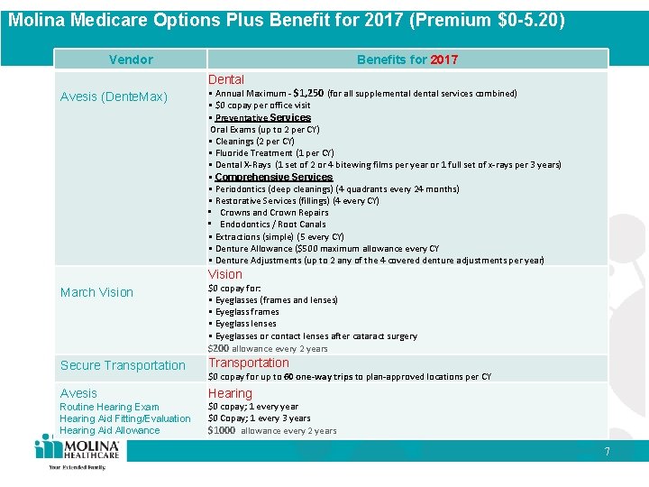 Molina Medicare Options Plus Benefit for 2017 (Premium $0 -5. 20) Vendor Benefits for