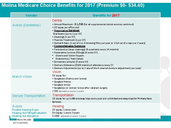 Molina Medicare Choice Benefits for 2017 (Premium $0 - $34. 40) Vendor Benefits for