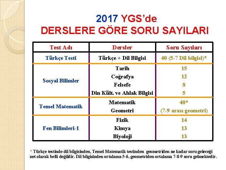  2017 YGS’de DERSLERE GÖRE SORU SAYILARI Test Adı Dersler Soru Sayıları Türkçe Testi