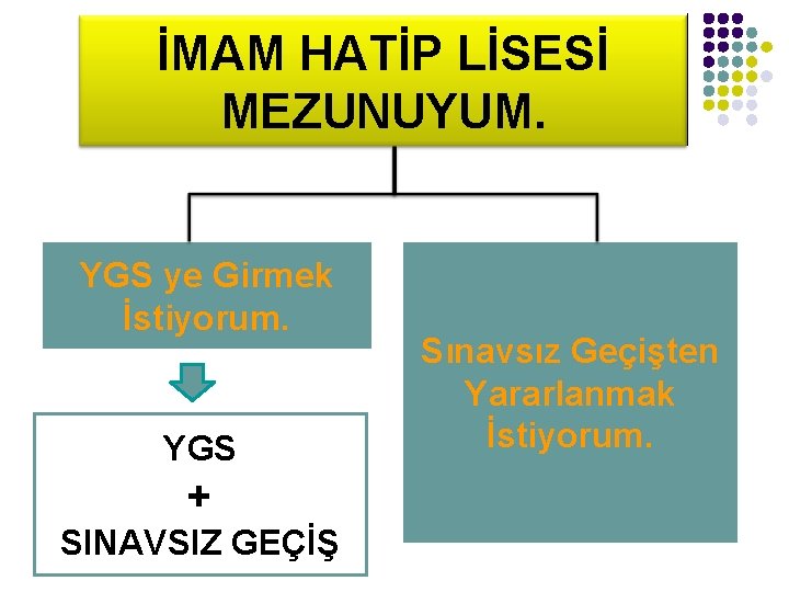 İMAM HATİP LİSESİ MEZUNUYUM. YGS ye Girmek İstiyorum. YGS + SINAVSIZ GEÇİŞ Sınavsız Geçişten