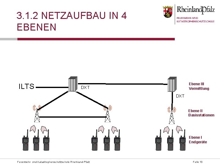 3. 1. 2 NETZAUFBAU IN 4 EBENEN ILTS Ebene III Vermittlung DXT Ebene II