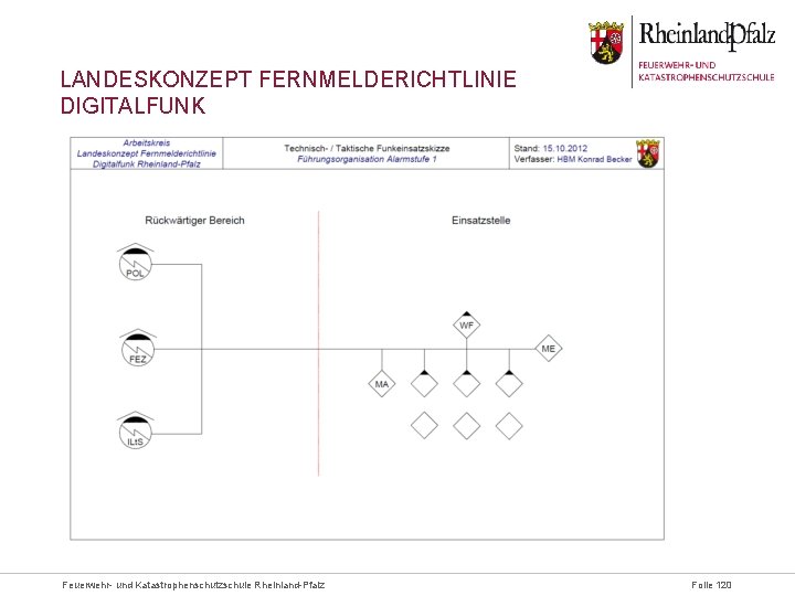 LANDESKONZEPT FERNMELDERICHTLINIE DIGITALFUNK Feuerwehr- und Katastrophenschutzschule Rheinland-Pfalz Folie 120 