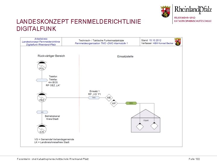 LANDESKONZEPT FERNMELDERICHTLINIE DIGITALFUNK Feuerwehr- und Katastrophenschutzschule Rheinland-Pfalz Folie 122 