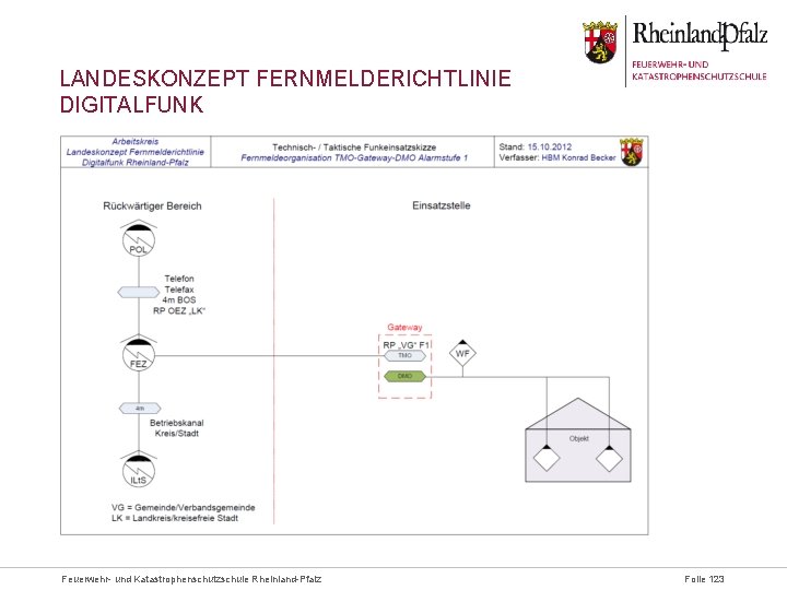 LANDESKONZEPT FERNMELDERICHTLINIE DIGITALFUNK Feuerwehr- und Katastrophenschutzschule Rheinland-Pfalz Folie 123 