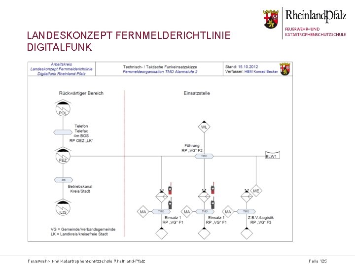 LANDESKONZEPT FERNMELDERICHTLINIE DIGITALFUNK Feuerwehr- und Katastrophenschutzschule Rheinland-Pfalz Folie 125 