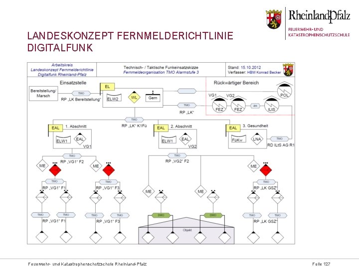LANDESKONZEPT FERNMELDERICHTLINIE DIGITALFUNK Feuerwehr- und Katastrophenschutzschule Rheinland-Pfalz Folie 127 