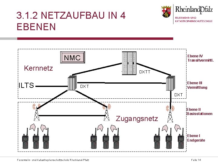 3. 1. 2 NETZAUFBAU IN 4 EBENEN NMC Kernnetz ILTS Ebene IV Transitvermittl. DXTT