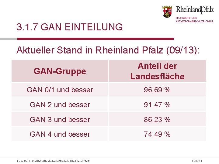 3. 1. 7 GAN EINTEILUNG Aktueller Stand in Rheinland Pfalz (09/13): GAN-Gruppe Anteil der