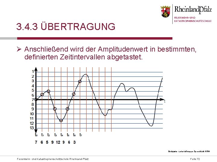 3. 4. 3 ÜBERTRAGUNG Ø Anschließend wird der Amplitudenwert in bestimmten, definierten Zeitintervallen abgetastet.