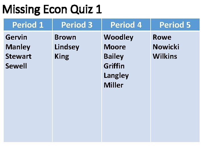 Missing Econ Quiz 1 Period 1 Gervin Manley Stewart Sewell Period 3 Brown Lindsey
