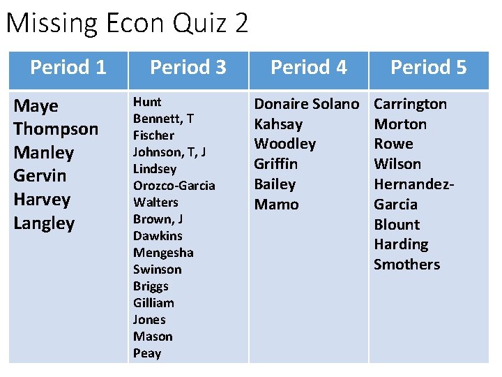 Missing Econ Quiz 2 Period 1 Maye Thompson Manley Gervin Harvey Langley Period 3