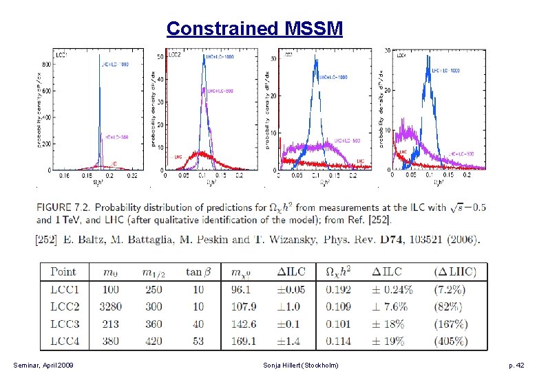 Constrained MSSM Seminar, April 2009 Sonja Hillert (Stockholm) p. 42 