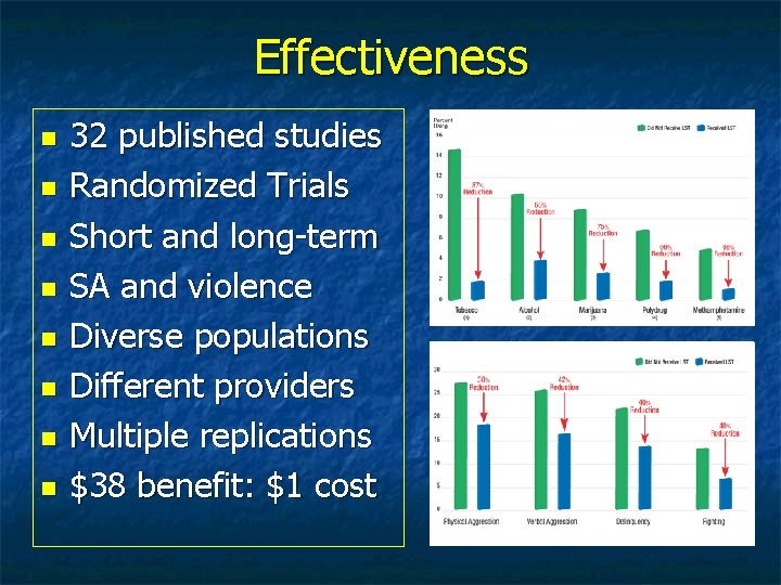 Effectiveness 32 published studies Randomized Trials Short and long-term SA and violence Diverse populations Effectiveness 32 published studies Randomized Trials Short and long-term SA and violence Diverse populations