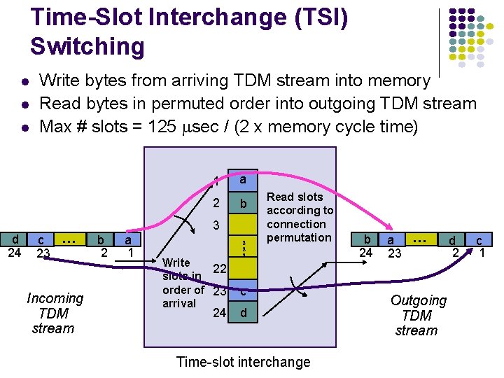 Time-Slot Interchange (TSI) Switching l l l c … 23 l. Incoming TDM stream