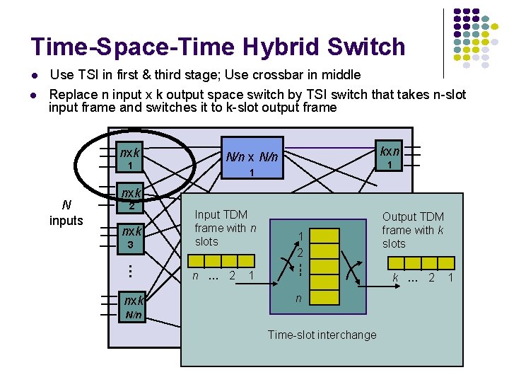 Time-Space-Time Hybrid Switch l Use TSI in first & third stage; Use crossbar in
