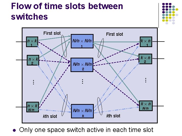 Flow of time slots between switches First slot N/n n k 1 k n