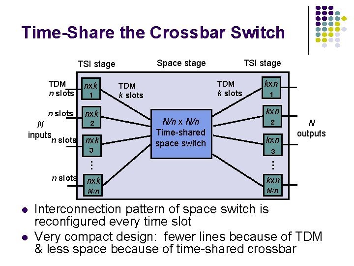 Time-Share the Crossbar Switch Space stage TSI stage TDM n slots nxk 1 2