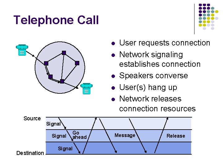 Telephone Call l l Source Signal Destination User requests connection Network signaling establishes connection