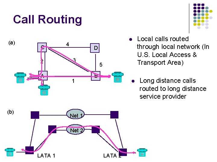 Call Routing (a) C 2 A (b) l 4 D 3 1 5 B