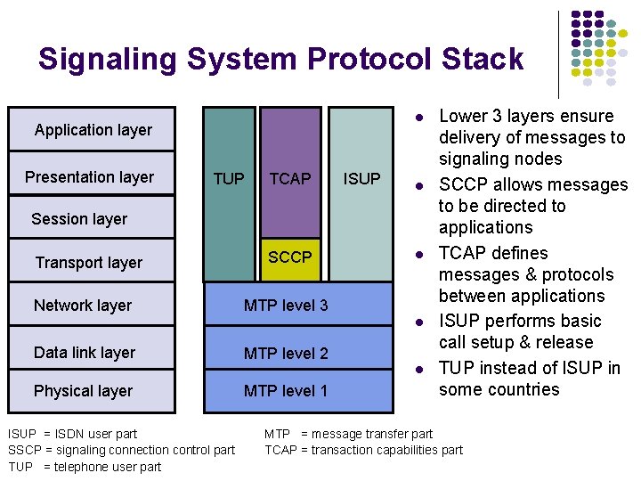 Signaling System Protocol Stack l Application layer Presentation layer TUP TCAP ISUP l Session