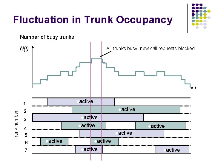 Fluctuation in Trunk Occupancy l. Number of busy trunks N(t) All trunks busy, new