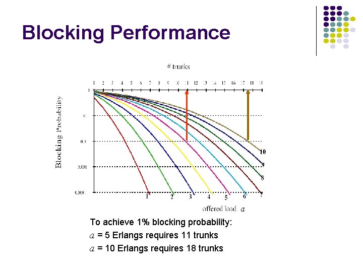 Blocking Performance la To achieve 1% blocking probability: a = 5 Erlangs requires 11