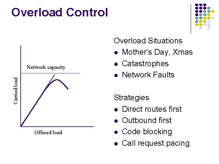 Overload Control Carried load Network capacity Offered load Overload Situations l Mother’s Day, Xmas