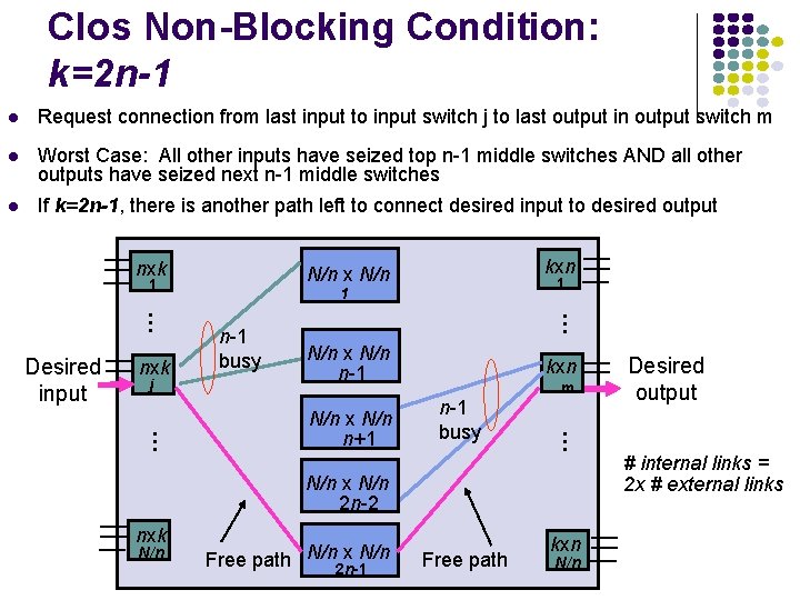 Clos Non-Blocking Condition: k=2 n-1 l Request connection from last input to input switch