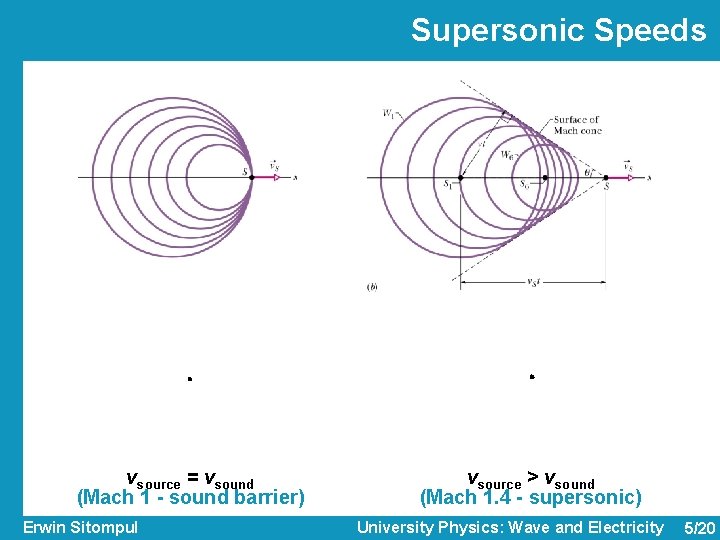 Supersonic Speeds vsource = vsound (Mach 1 - sound barrier) Erwin Sitompul vsource >