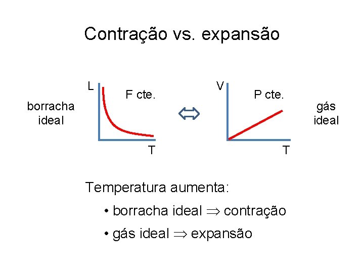 Contração vs. expansão L borracha ideal F cte. V T P cte. T Temperatura