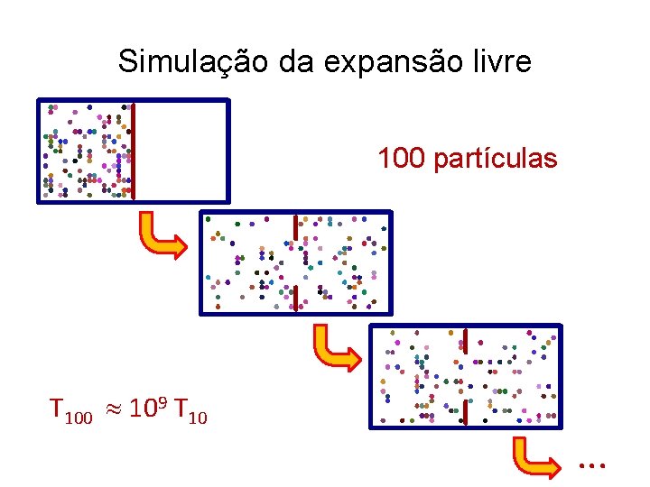 Simulação da expansão livre 100 partículas T 100 109 T 10 . . .